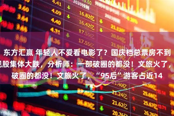 东方汇赢 年轻人不爱看电影了？国庆档总票房不到2019年的一半，影视股集体大跌，分析师：一部破圈的都没！文旅火了，“95后”游客占近14
